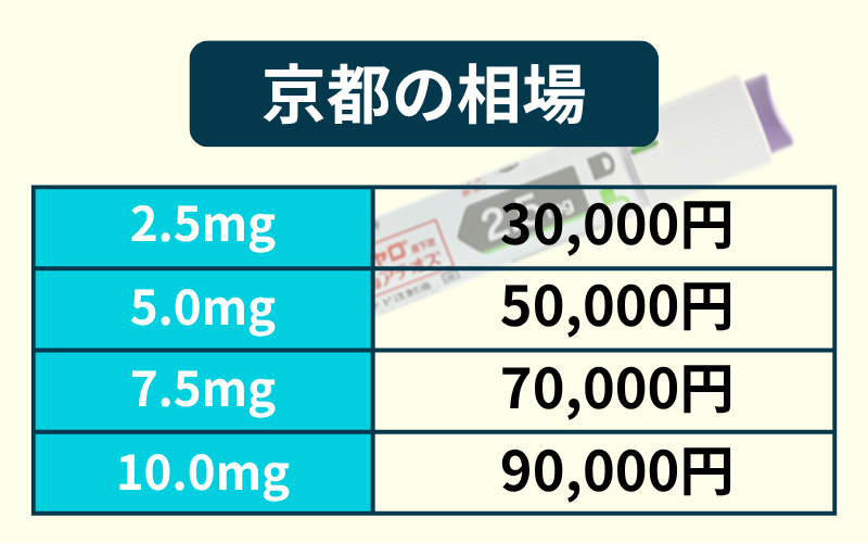 京都のマンジャロ注射は安い？2.5mgと5.0mgの自費の値段相場