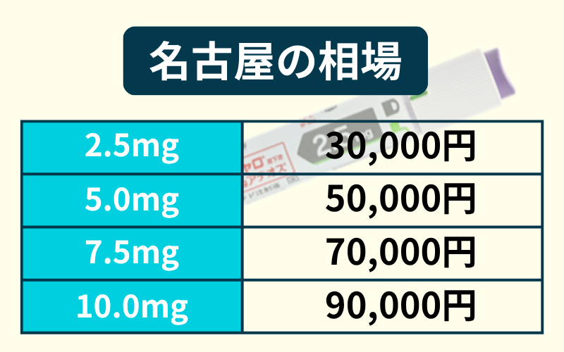 マンジャロ2.5mgと5.0mgの値段は安いといくら?名古屋の料金相場