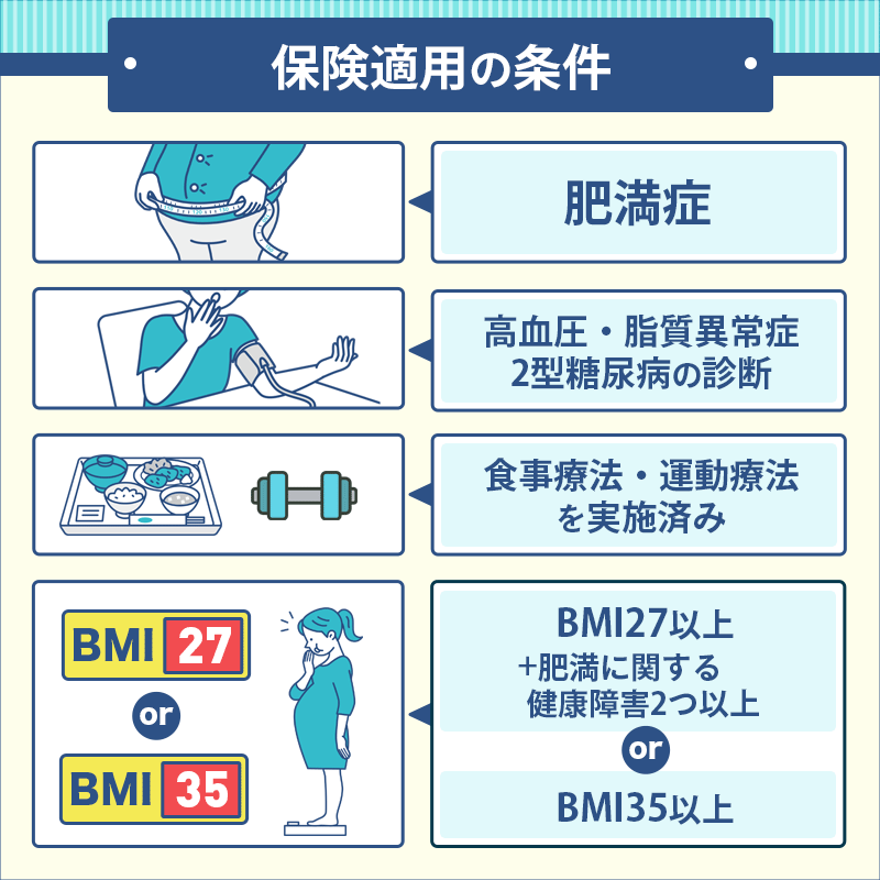 GLP-1ダイエットの保険適用の条件の例