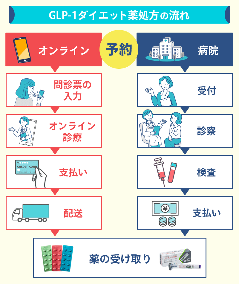 GLP-1ダイエット薬を処方してもらうには？流れや診察で聞かれることを紹介