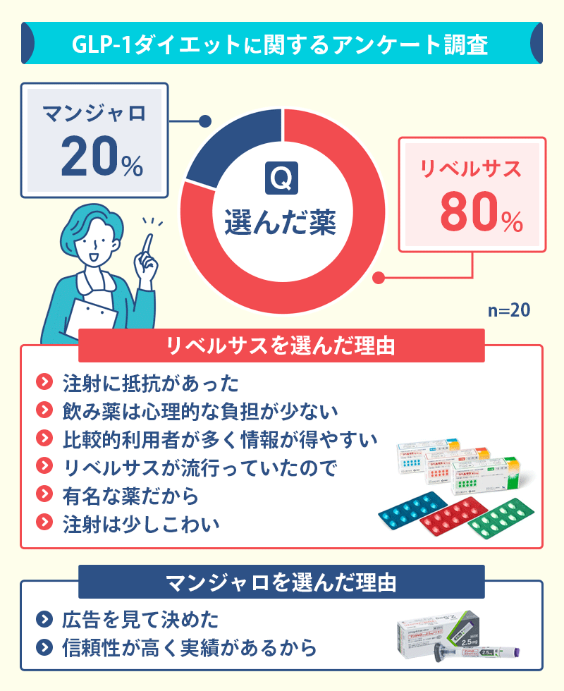GLP-1ダイエット【体験談】口コミで人気おすすめの薬はリベルサス