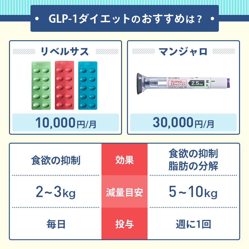 GLP-1ダイエットのおすすめ薬剤