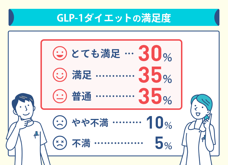 GLP-1ダイエットの口コミ満足度