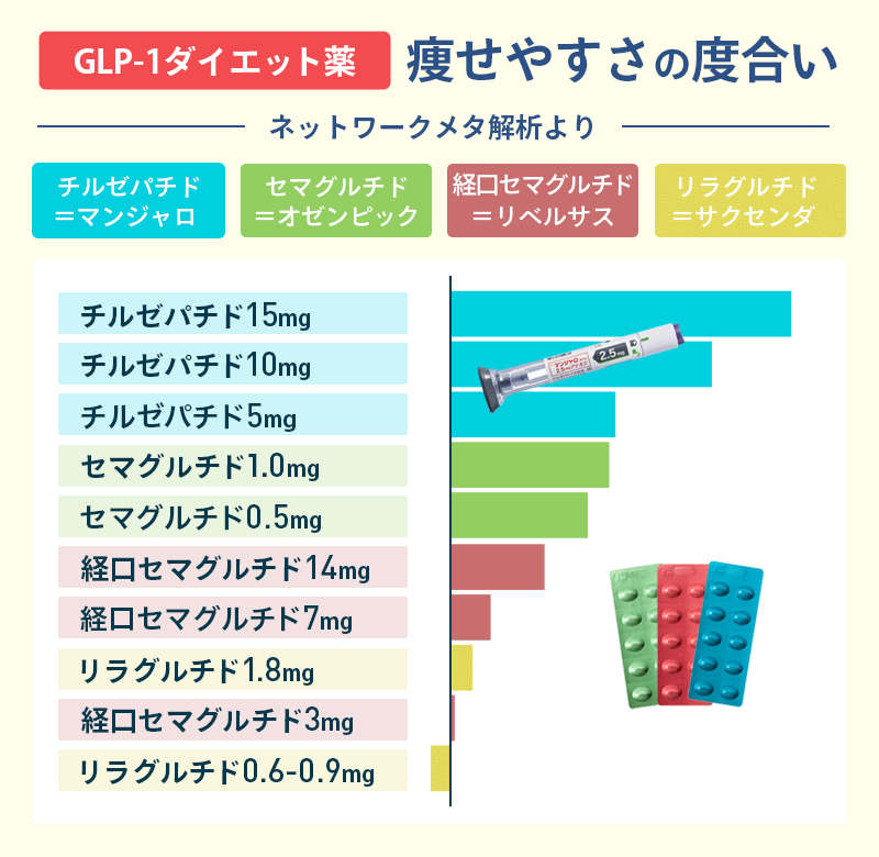1番痩せるダイエット薬は？GLP-1製剤の減量効果の比較