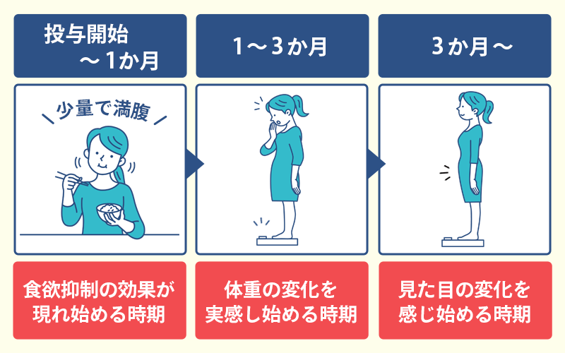 マンジャロの効果はいつから？最低でも1か月以上は継続