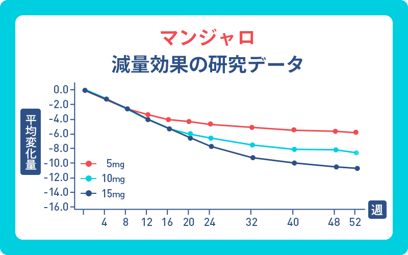 マンジャロで何キロ痩せる？日本人対象の研究では5.8～10.7kg減量