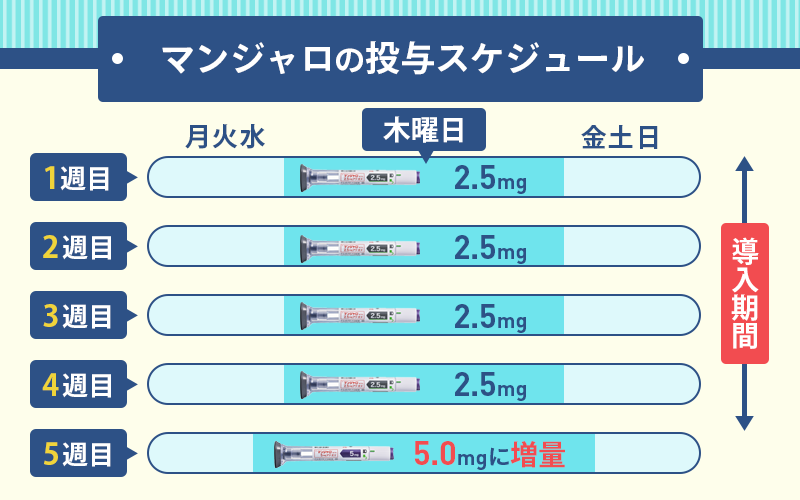 マンジャロを使ったダイエットでは5mg以上に増量