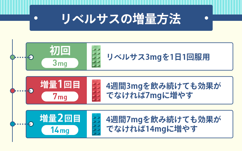 リベルサス3mgを1か月投与しても効果が出なければ増量