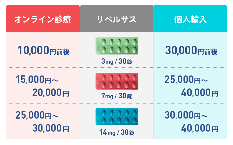 リベルサスの値段相場