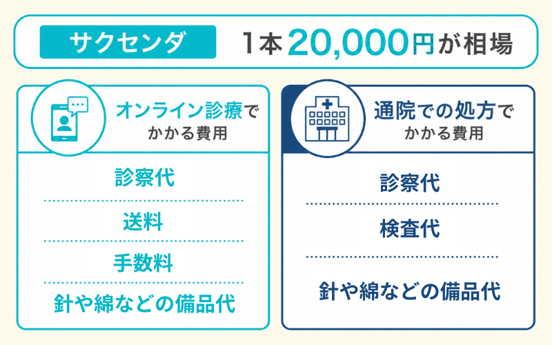 どっちが安い？オンラインと通院のサクセンダの価格を調査