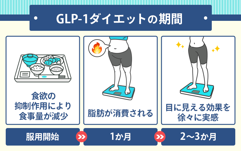GLP-1ダイエットは2〜3か月以上の継続が必須