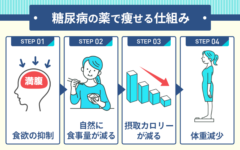 糖尿病薬で痩せるのはなぜ?ダイエット効果は食欲を抑える作用によるもの