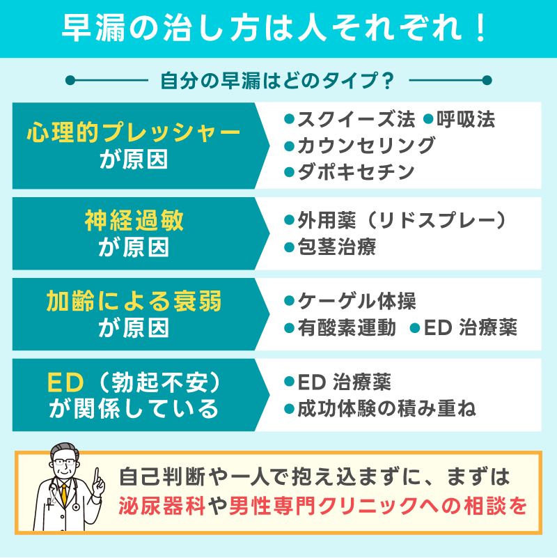 早漏の治し方は人それぞれ！まずは医療機関に相談して治療をサポート