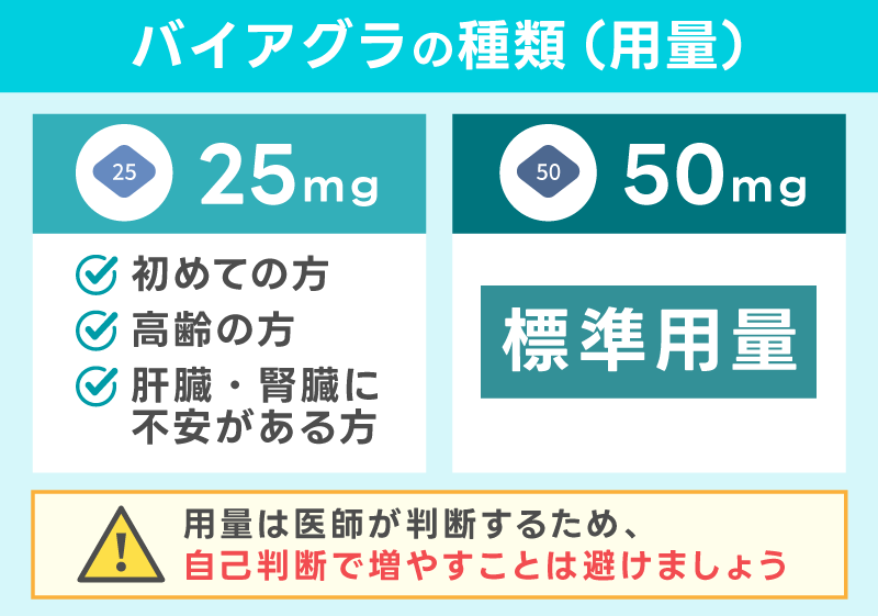 バイアグラの種類（用量）