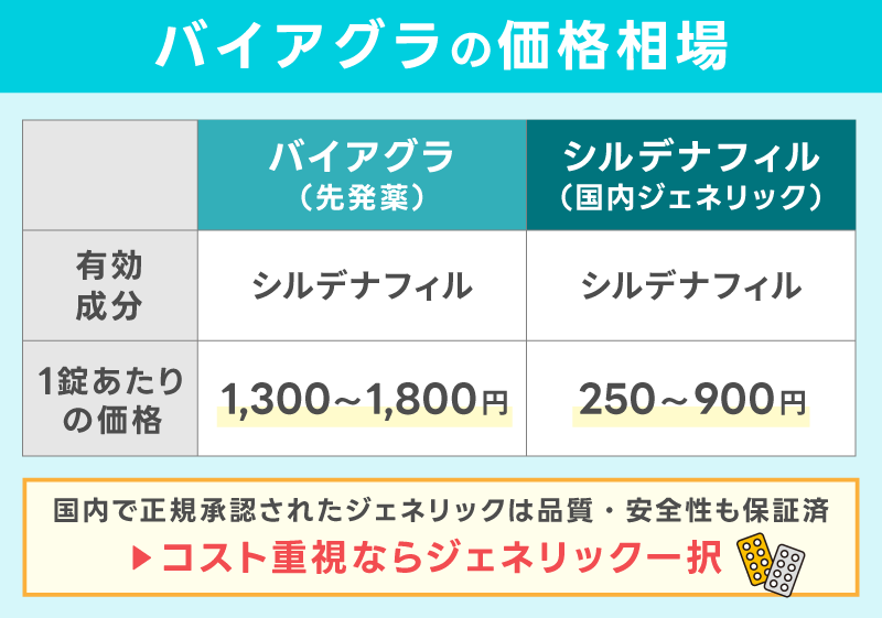 バイアグラの価格相場